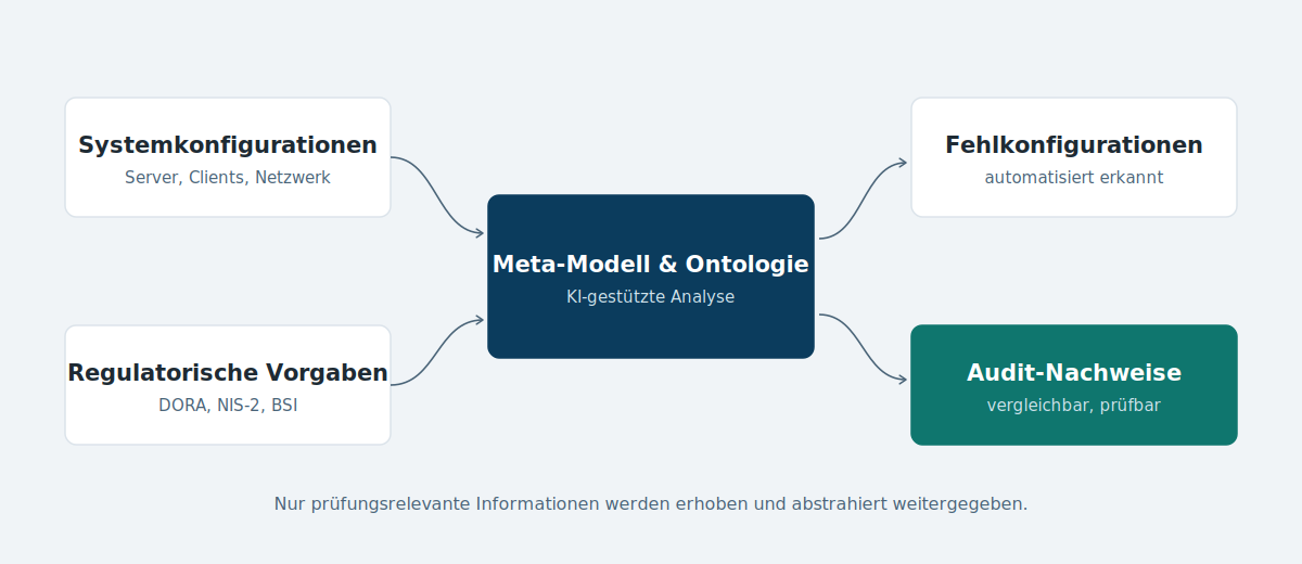 Systemkonfigurationen und regulatorische Vorgaben (DORA, NIS-2, BSI) werden über ein Meta-Modell mit Ontologie und KI-gestützter Analyse verknüpft. Daraus entstehen erkannte Fehlkonfigurationen und vergleichbare Audit-Nachweise.